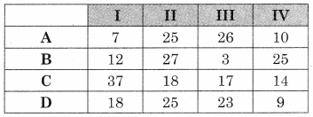 Maharashtra-Board-12th-Commerce-Maths-Solutions-Chapter-7-Assignment-Problem-and-Sequencing-Miscellaneous-Exercise-7-IV-Part-I-Q1.1