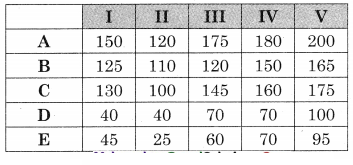 Maharashtra-Board-12th-Commerce-Maths-Solutions-Chapter-7-Assignment-Problem-and-Sequencing-Miscellaneous-Exercise-7-IV-Part-I-Q2.1