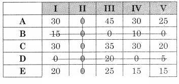 Maharashtra-Board-12th-Commerce-Maths-Solutions-Chapter-7-Assignment-Problem-and-Sequencing-Miscellaneous-Exercise-7-IV-Part-I-Q2.3
