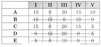 Maharashtra-Board-12th-Commerce-Maths-Solutions-Chapter-7-Assignment-Problem-and-Sequencing-Miscellaneous-Exercise-7-IV-Part-I-Q2.4
