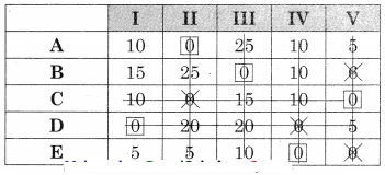 Maharashtra-Board-12th-Commerce-Maths-Solutions-Chapter-7-Assignment-Problem-and-Sequencing-Miscellaneous-Exercise-7-IV-Part-I-Q2.5