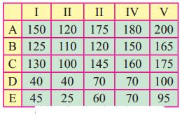 Maharashtra-Board-12th-Commerce-Maths-Solutions-Chapter-7-Assignment-Problem-and-Sequencing-Miscellaneous-Exercise-7-IV-Part-I-Q2