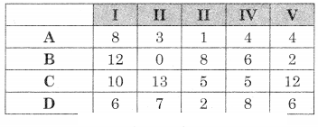 Maharashtra-Board-12th-Commerce-Maths-Solutions-Chapter-7-Assignment-Problem-and-Sequencing-Miscellaneous-Exercise-7-IV-Part-I-Q3.1