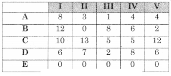 Maharashtra-Board-12th-Commerce-Maths-Solutions-Chapter-7-Assignment-Problem-and-Sequencing-Miscellaneous-Exercise-7-IV-Part-I-Q3.2