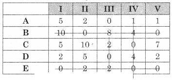 Maharashtra-Board-12th-Commerce-Maths-Solutions-Chapter-7-Assignment-Problem-and-Sequencing-Miscellaneous-Exercise-7-IV-Part-I-Q3.5