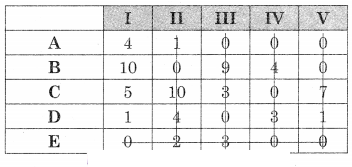 Maharashtra-Board-12th-Commerce-Maths-Solutions-Chapter-7-Assignment-Problem-and-Sequencing-Miscellaneous-Exercise-7-IV-Part-I-Q3.6