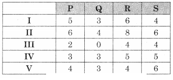 Maharashtra-Board-12th-Commerce-Maths-Solutions-Chapter-7-Assignment-Problem-and-Sequencing-Miscellaneous-Exercise-7-IV-Part-I-Q4.1