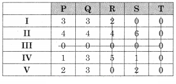 Maharashtra-Board-12th-Commerce-Maths-Solutions-Chapter-7-Assignment-Problem-and-Sequencing-Miscellaneous-Exercise-7-IV-Part-I-Q4.3