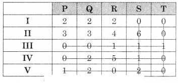 Maharashtra-Board-12th-Commerce-Maths-Solutions-Chapter-7-Assignment-Problem-and-Sequencing-Miscellaneous-Exercise-7-IV-Part-I-Q4.4