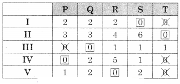 Maharashtra-Board-12th-Commerce-Maths-Solutions-Chapter-7-Assignment-Problem-and-Sequencing-Miscellaneous-Exercise-7-IV-Part-I-Q4.5