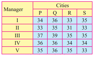 Maharashtra-Board-12th-Commerce-Maths-Solutions-Chapter-7-Assignment-Problem-and-Sequencing-Miscellaneous-Exercise-7-IV-Part-I-Q4