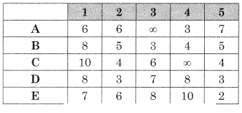 Maharashtra-Board-12th-Commerce-Maths-Solutions-Chapter-7-Assignment-Problem-and-Sequencing-Miscellaneous-Exercise-7-IV-Part-I-Q5.1