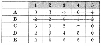 Maharashtra-Board-12th-Commerce-Maths-Solutions-Chapter-7-Assignment-Problem-and-Sequencing-Miscellaneous-Exercise-7-IV-Part-I-Q5.3