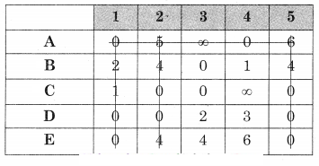 Maharashtra-Board-12th-Commerce-Maths-Solutions-Chapter-7-Assignment-Problem-and-Sequencing-Miscellaneous-Exercise-7-IV-Part-I-Q5.4