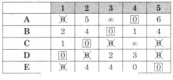 Maharashtra-Board-12th-Commerce-Maths-Solutions-Chapter-7-Assignment-Problem-and-Sequencing-Miscellaneous-Exercise-7-IV-Part-I-Q5.5