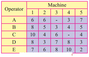Maharashtra-Board-12th-Commerce-Maths-Solutions-Chapter-7-Assignment-Problem-and-Sequencing-Miscellaneous-Exercise-7-IV-Part-I-Q5