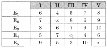 Maharashtra-Board-12th-Commerce-Maths-Solutions-Chapter-7-Assignment-Problem-and-Sequencing-Miscellaneous-Exercise-7-IV-Part-I-Q6.1