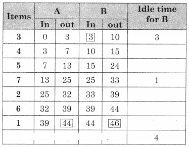 Maharashtra-Board-12th-Commerce-Maths-Solutions-Chapter-7-Assignment-Problem-and-Sequencing-Miscellaneous-Exercise-7-IV-Part-II-Q1.12