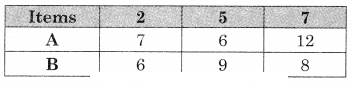 Maharashtra-Board-12th-Commerce-Maths-Solutions-Chapter-7-Assignment-Problem-and-Sequencing-Miscellaneous-Exercise-7-IV-Part-II-Q1.9