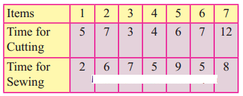 Maharashtra-Board-12th-Commerce-Maths-Solutions-Chapter-7-Assignment-Problem-and-Sequencing-Miscellaneous-Exercise-7-IV-Part-II-Q1