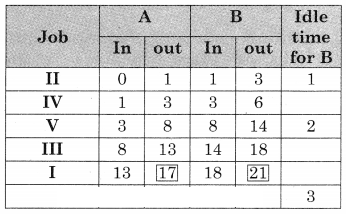Maharashtra-Board-12th-Commerce-Maths-Solutions-Chapter-7-Assignment-Problem-and-Sequencing-Miscellaneous-Exercise-7-IV-Part-II-Q2.10