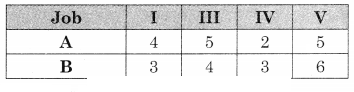 Maharashtra-Board-12th-Commerce-Maths-Solutions-Chapter-7-Assignment-Problem-and-Sequencing-Miscellaneous-Exercise-7-IV-Part-II-Q2.3