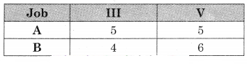 Maharashtra-Board-12th-Commerce-Maths-Solutions-Chapter-7-Assignment-Problem-and-Sequencing-Miscellaneous-Exercise-7-IV-Part-II-Q2.7