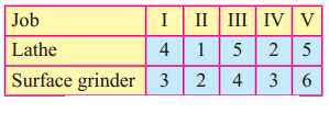 Maharashtra-Board-12th-Commerce-Maths-Solutions-Chapter-7-Assignment-Problem-and-Sequencing-Miscellaneous-Exercise-7-IV-Part-II-Q2