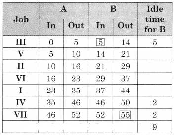 Maharashtra-Board-12th-Commerce-Maths-Solutions-Chapter-7-Assignment-Problem-and-Sequencing-Miscellaneous-Exercise-7-IV-Part-II-Q3.11