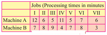 Maharashtra-Board-12th-Commerce-Maths-Solutions-Chapter-7-Assignment-Problem-and-Sequencing-Miscellaneous-Exercise-7-IV-Part-II-Q3