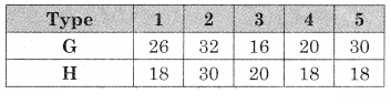 Maharashtra-Board-12th-Commerce-Maths-Solutions-Chapter-7-Assignment-Problem-and-Sequencing-Miscellaneous-Exercise-7-IV-Part-II-Q4.1