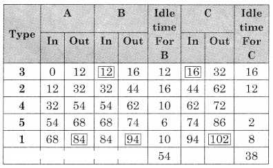 Maharashtra-Board-12th-Commerce-Maths-Solutions-Chapter-7-Assignment-Problem-and-Sequencing-Miscellaneous-Exercise-7-IV-Part-II-Q4.6