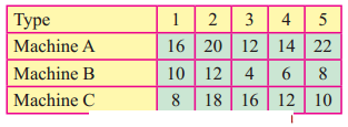 Maharashtra-Board-12th-Commerce-Maths-Solutions-Chapter-7-Assignment-Problem-and-Sequencing-Miscellaneous-Exercise-7-IV-Part-II-Q4