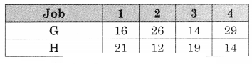 Maharashtra-Board-12th-Commerce-Maths-Solutions-Chapter-7-Assignment-Problem-and-Sequencing-Miscellaneous-Exercise-7-IV-Part-II-Q5.2