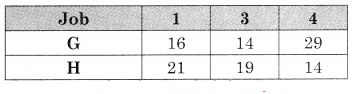 Maharashtra-Board-12th-Commerce-Maths-Solutions-Chapter-7-Assignment-Problem-and-Sequencing-Miscellaneous-Exercise-7-IV-Part-II-Q5.4