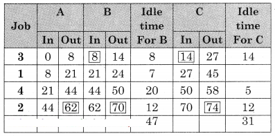 Maharashtra-Board-12th-Commerce-Maths-Solutions-Chapter-7-Assignment-Problem-and-Sequencing-Miscellaneous-Exercise-7-IV-Part-II-Q5.7