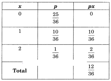 Maharashtra-Board-12th-Commerce-Maths-Solutions-Chapter-8-Probability-Distributions-Ex-8.1-Q12