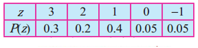 Maharashtra-Board-12th-Commerce-Maths-Solutions-Chapter-8-Probability-Distributions-Ex-8.1-Q3iv