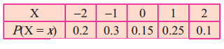 Maharashtra-Board-12th-Commerce-Maths-Solutions-Chapter-8-Probability-Distributions-Miscellaneous-Exercise-8-III-Q2