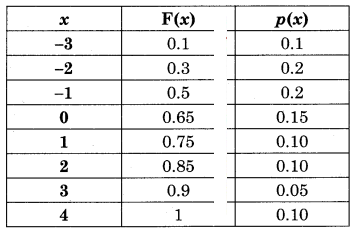 Maharashtra-Board-12th-Commerce-Maths-Solutions-Chapter-8-Probability-Distributions-Miscellaneous-Exercise-8-IV-Part-1-Q9.1