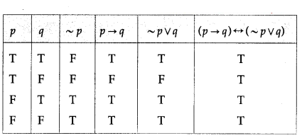Maharashtra-Board-12th-Maths-Solutions-Chapter-1-Mathematical-Logic-Ex-1.2-20