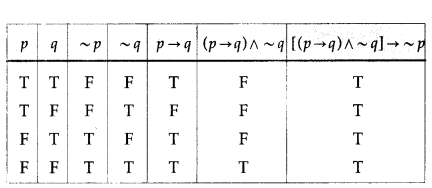 Maharashtra-Board-12th-Maths-Solutions-Chapter-1-Mathematical-Logic-Ex-1.2-23