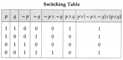 Maharashtra-Board-12th-Maths-Solutions-Chapter-1-Mathematical-Logic-Ex-1.5-26