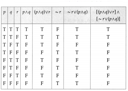 Maharashtra-Board-12th-Maths-Solutions-Chapter-1-Mathematical-Logic-Miscellaneous-Exercise-1-4
