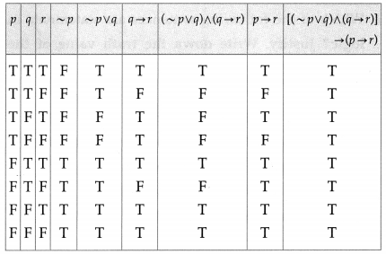Maharashtra-Board-12th-Maths-Solutions-Chapter-1-Mathematical-Logic-Miscellaneous-Exercise-1-5