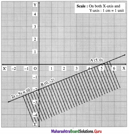 Maharashtra-Board-12th-Maths-Solutions-Chapter-7-Linear-Programming-Ex-7.1-14