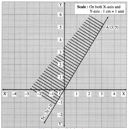 Maharashtra-Board-12th-Maths-Solutions-Chapter-7-Linear-Programming-Ex-7.1-16