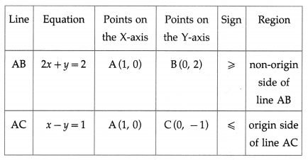 Maharashtra-Board-12th-Maths-Solutions-Chapter-7-Linear-Programming-Ex-7.1-17