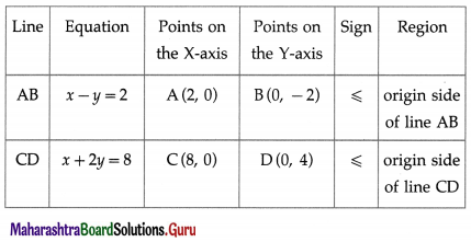 Maharashtra-Board-12th-Maths-Solutions-Chapter-7-Linear-Programming-Ex-7.1-19