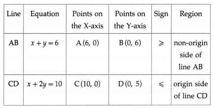 Maharashtra-Board-12th-Maths-Solutions-Chapter-7-Linear-Programming-Ex-7.1-21